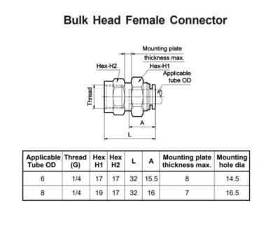 Bulk Head Female Connector Technical Details