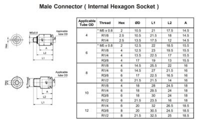 Male Connector ( Internal Hexagon Socket ) Technical Details
